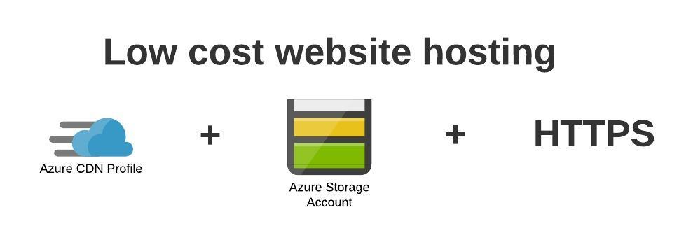 Cheap website hosting Azure Blob Storage + Azure CDN + Custom domain on HTTPS